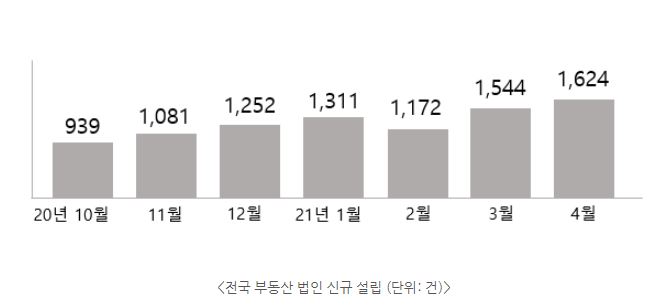 부동산법인설립과 개인사업자 조건 비교해보기