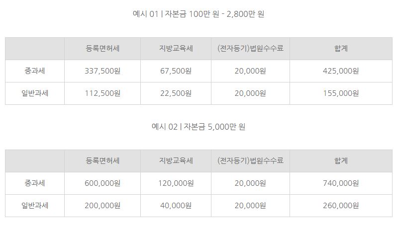 법인설립 비용에 대해 알아보자