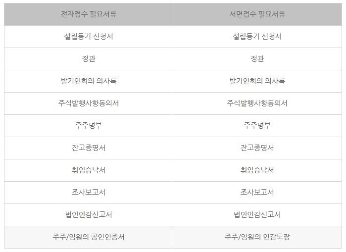법인설립서류 총정리
