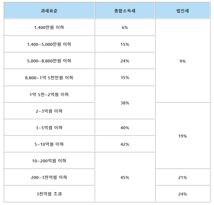 총정리