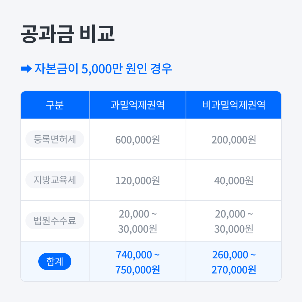 1인 법인설립, 이걸로 알아보세요!