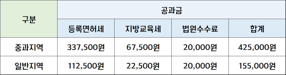 법인설립 비용, 얼마나 들어갈까요?