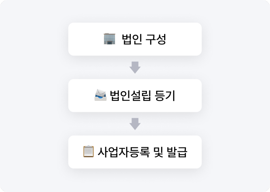 법인설립 절차, 한 번에 알아보기!