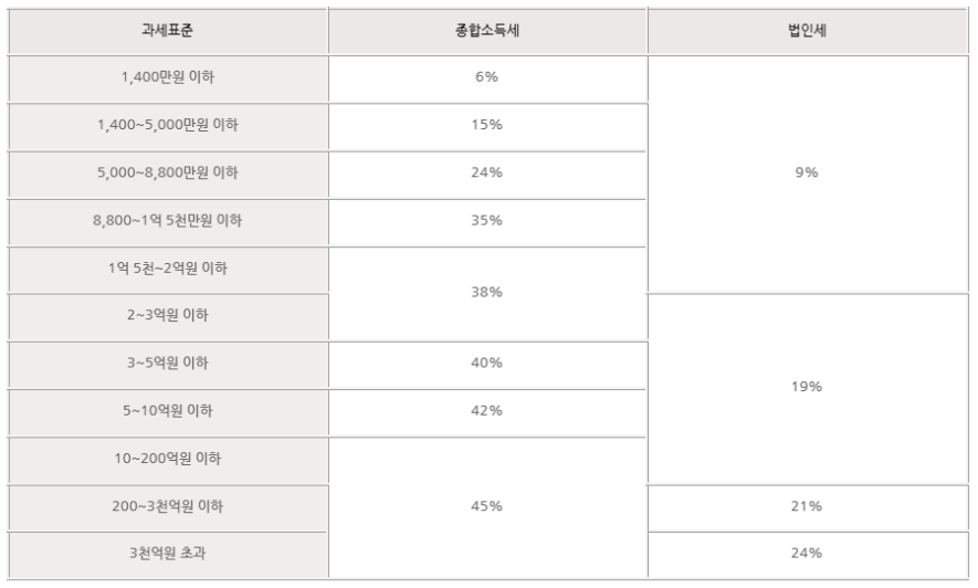 개인사업자 법인전환은 언제 하는 것이 좋을까요?