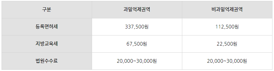 법인설립 절차 5분만에 알아보기!