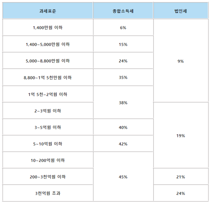 소득이 증가할 때 법인전환을 고려하세요!