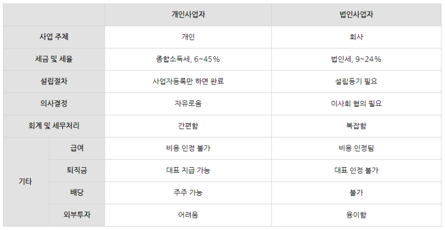 개인사업자vs법인사업자 장단점 비교하기!