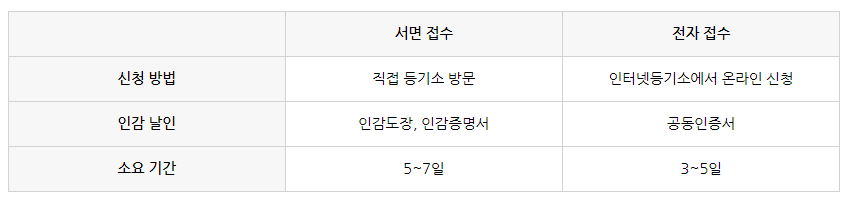 출판사 법인설립 무료로 하는 방법은?