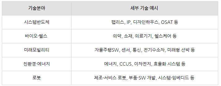 정부지원사업 : 혁신분야 창업패키지(신산업)