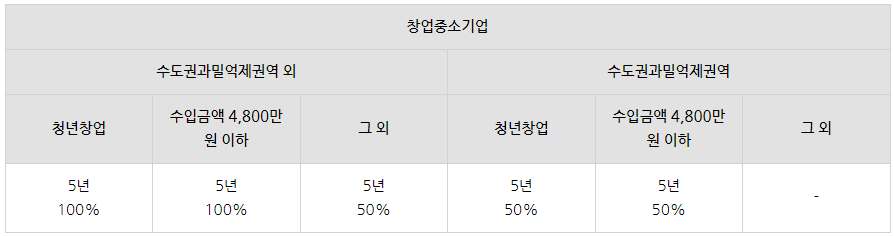 창업중소기업의 요건에 대해 알아보기!