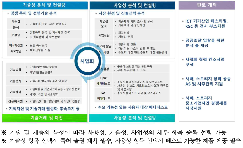 정부지원사업 : HPC 이노베이션 허브 사업화 지원기업 모집