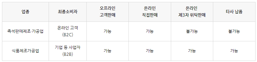 즉석판매제조가공업 법인설립 절차 알아보기!