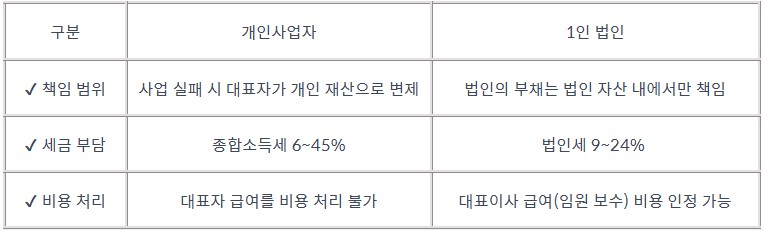 1인 법인설립, 이렇게 하세요!