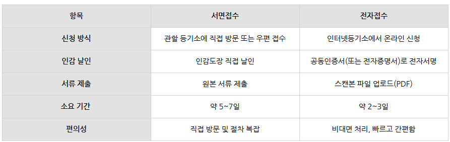 법인설립 faq : 법인설립 등기 방법(서면접수, 전자접수)