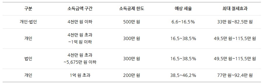 노란우산공제제도에 대해 알아보기(2025년)