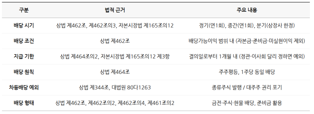 배당의 원칙과 예외에 대해 알아보기