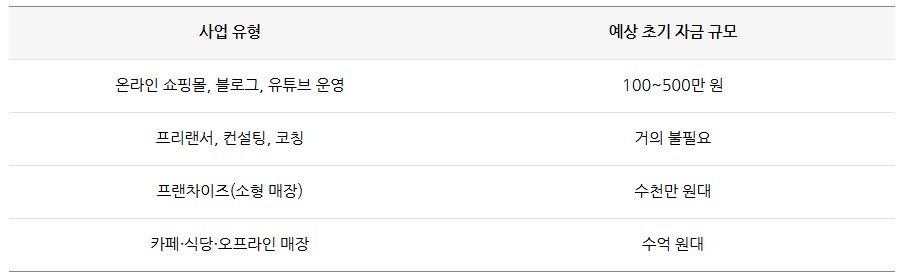 둘째, 자금 조달 방법 ㅣ 성공하는 창업